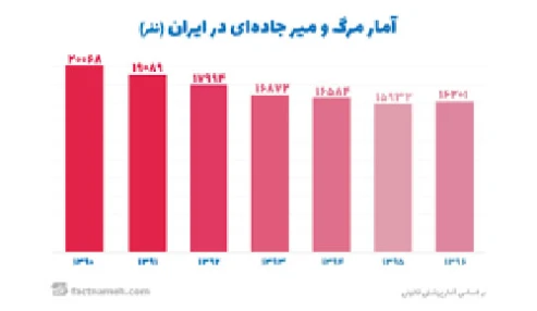 وبینار علمی جمعیت شناسی حوادث رانندگی در ایران: تعیین کننده، چالش ها و سیاست ها