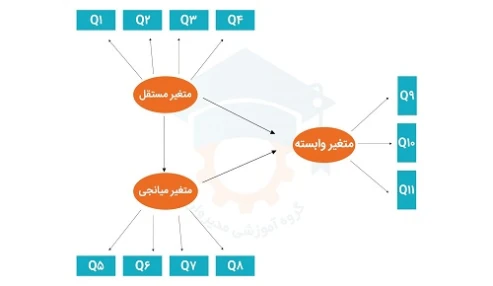 مدل سازی معادلات ساختاری